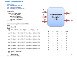 45
Library ieee;
Use ieee.std_logic_1164.all;
Use ieee.numeric_std.all;
Use ieee.std_logic_unsigned.all;
entity lab1 is
Port ( A : in STD_LOGIC;
B : in STD_LOGIC;
Cin : in STD_LOGIC;
Sum : out STD_LOGIC;
Cout : out STD_LOGIC);
end lab1;
architecture comportementale of lab1 is
begin
process(a,b,cin)
begin
if (A ='0' and B='0' and Cin='0' ) then Sum<='0';Cout<='0';
elsif (A ='0' and B='0' and Cin='1' ) then Sum<='1';Cout<='0';
elsif (A ='0' and B='1' and Cin='0' ) then Sum<='1';Cout<='0';
elsif (A ='0' and B='1' and Cin='1' ) then Sum<='0';Cout<='1';
elsif (A ='1' and B='0' and Cin='0' ) then Sum<='1';Cout<='0';
elsif (A ='1' and B='0' and Cin='1' ) then Sum<='0';Cout<='1';
elsif (A ='1' and B='1' and Cin='0' ) then Sum<='0';Cout<='1';
else Sum<='1';Cout<='1';
end if;
end process;
end comportementale;
A B Cin S Cout
0 0 0 0 0
0 0 1 1 0
0 1 0 1 0
0 1 1 0 1
1 0 0 1 0
1 0 1 0 1
1 1 0 0 1
1 1 1 1 1
Additionneur
Complet
1 Bit
A
B
Cin
S
Cout
Modèle comportemental:
 