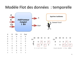 Modèle Flot des données : temporelle
46
Additionneur
Complet
1 Bit
A
S
B
Cin
équations booléennes
Comment faire?
AB
Cin
00 01 11 10
0 0 1 0 1
1 1 0 1 0
AB
Cin
00 01 11 10
0 0 0 1 0
1 0 1 1 1
S
Cout
S = A ⊕ B ⊕ Cin Cout=(A.B) + Cin (A
⊕B)
A B Cin S Cout
0 0 0 0 0
0 0 1 1 0
0 1 0 1 0
0 1 1 0 1
1 0 0 1 0
1 0 1 0 1
1 1 0 0 1
1 1 1 1 1
 