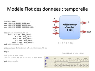 Modèle Flot des données : temporelle
47
library IEEE;
use IEEE.STD_LOGIC_1164.ALL;
use IEEE.STD_LOGIC_ARITH.ALL;
use IEEE.STD_LOGIC_UNSIGNED.ALL;
entity Additionneur_FD is
Port ( A : in STD_LOGIC;
B : in STD_LOGIC;
Cin : in STD_LOGIC;
S : out STD_LOGIC;
Cout : out STD_LOGIC);
end Additionneur_FD;
architecture Behavioral of Additionneur_FD is
Begin
S<= A xor B xor Cin;
Cout<= (A and B) or (Cin and (A xor B));
end Behavioral;
Additionneur
Complet
1 Bit
A
B
Cin
S
Cout
S = A ⊕ B ⊕ Cin
Cout=(A.B) + Cin (A
⊕B)
 