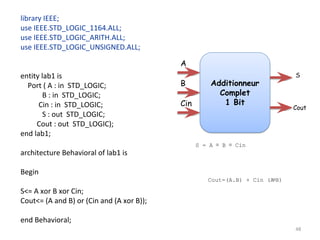 48
library IEEE;
use IEEE.STD_LOGIC_1164.ALL;
use IEEE.STD_LOGIC_ARITH.ALL;
use IEEE.STD_LOGIC_UNSIGNED.ALL;
entity lab1 is
Port ( A : in STD_LOGIC;
B : in STD_LOGIC;
Cin : in STD_LOGIC;
S : out STD_LOGIC;
Cout : out STD_LOGIC);
end lab1;
architecture Behavioral of lab1 is
Begin
S<= A xor B xor Cin;
Cout<= (A and B) or (Cin and (A xor B));
end Behavioral;
Additionneur
Complet
1 Bit
A
B
Cin
S
Cout
S = A ⊕ B ⊕ Cin
Cout=(A.B) + Cin (A
⊕B)
 