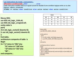 Entré
A2 A1 A0 S1 S0
0 0 1 1 1
1 0 0 0 1
1 0 1 1 0
Les instructions du mode « concurrent ».
Affectation conditionnelle : when .........else
Cette instruction modifie l’état d’un signal suivant le résultat d’une condition logique entre un ou des
signaux, valeurs, constantes.
SIGNAL <= valeur when condition else autre valeur when autre condition;
library IEEE;
use IEEE.std_logic_1164.all;
use IEEE.std_logic_unsigned.all;
entity table is
port(
A:in std_logic_vector(2 downto 0);
S: out std_logic_vector(1 downto 0)
);
End table;
architecture comporte of table is
Begin
S<="11"when A="001"else
"01"when A="100"else
"10"when A="101"else
"00" ;
end comporte ;
library IEEE;
use IEEE.STD_LOGIC_1164.all;
entity porte is
port(
A : in STD_LOGIC_VECTOR(2 downto 0);
S : out STD_LOGIC_VECTOR(1 downto 0)
);
end porte;
architecture bhv of porte is
begin
S(0) <= (A(0) and (not A(1) and not A(2))) or ((not A(0)) and
(A(1) and A(2)));
S(1) <= (A(0) and (not A(1) and not A(2))) or ((not A(0)) and
(A(1) and A(2)));
end bhv;
 