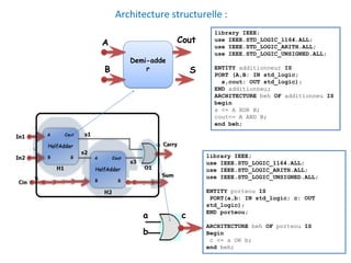 50
Architecture structurelle :
Demi-adde
r
b
B
library IEEE;
use IEEE.STD_LOGIC_1164.ALL;
use IEEE.STD_LOGIC_ARITH.ALL;
use IEEE.STD_LOGIC_UNSIGNED.ALL;
ENTITY additionneur IS
PORT (A,B: IN std_logic;
s,cout: OUT std_logic);
END additionneu;
ARCHITECTURE beh OF additionneu IS
begin
s <= A XOR B;
cout<= A AND B;
end beh;
library IEEE;
use IEEE.STD_LOGIC_1164.ALL;
use IEEE.STD_LOGIC_ARITH.ALL;
use IEEE.STD_LOGIC_UNSIGNED.ALL;
ENTITY porteou IS
PORT(a,b: IN std_logic; c: OUT
std_logic);
END porteou;
ARCHITECTURE beh OF porteou IS
Begin
c <= a OR b;
end beh;
Cout
S
a
A
c
 