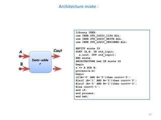 52
Architecture mixte :
Demi-adde
r
B
library IEEE;
use IEEE.STD_LOGIC_1164.ALL;
use IEEE.STD_LOGIC_ARITH.ALL;
use IEEE.STD_LOGIC_UNSIGNED.ALL;
ENTITY mixte IS
PORT (A,B: IN std_logic;
s,cout: OUT std_logic);
END mixte;
ARCHITECTURE beh OF mixte IS
begin
s <= A XOR B;
process(a,b)
begin
if(A='0' AND B='0')then cout<='0';
Elsif (A='1' AND B='0')then cout<='0';
Elsif (A='0' AND B='1')then cout<='0';
Else cout<='1';
end if;
end process;
end beh;
Cout
A
 