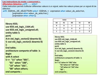 Entré
A2 A1 A0 S1 S0
0 0 1 1 1
1 0 0 0 1
1 0 1 1 0
library IEEE;
use IEEE.std_logic_1164.all;
use IEEE.std_logic_unsigned.all;
entity table is
port(
A:in std_logic_vector(2 downto 0);
S: out std_logic_vector(1 downto 0)
);
End table;
architecture comporte of table is
Begin
with A select
S <= "11" when "001",
"01" when "100",
"10" when "101",
"00" when others;
end comporte ;
Les instructions du mode « concurrent ».
Affectation Sélective : with ……. select
Cette instruction permet d’affecter différentes valeurs à un signal, selon les valeurs prises par un signal dit de
sélection
.with SIGNAL_DE_SELECTION select SIGNAL <= expression when valeur_de_selection,
[expression when valeur_de_selection,]
[expression when others];
library IEEE;
use IEEE.std_logic_1164.all;
use IEEE.std_logic_unsigned.all;
entity table is
port(
A:in std_logic_vector(2 downto 0);
S: out std_logic_vector(1 downto 0)
);
End table;
architecture comporte of table is
Begin
S<="11"when A="001"else
"01"when A="100"else
"10"when A="101"else
"00" ;
end comporte ;
 
