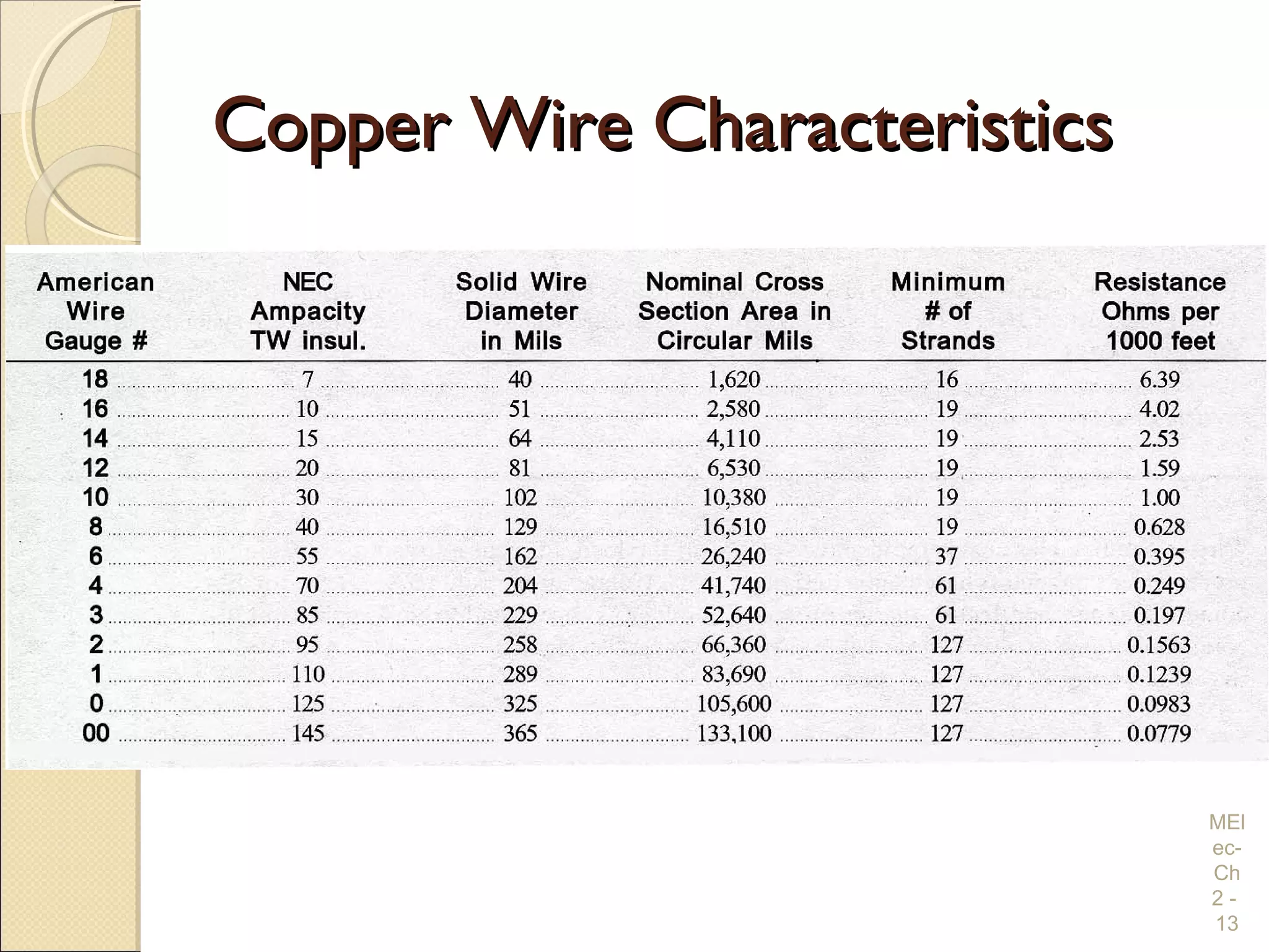 Copper Wire CharacteristicsCopper Wire Characteristics
MEl
ec-
Ch
2 -
13
 