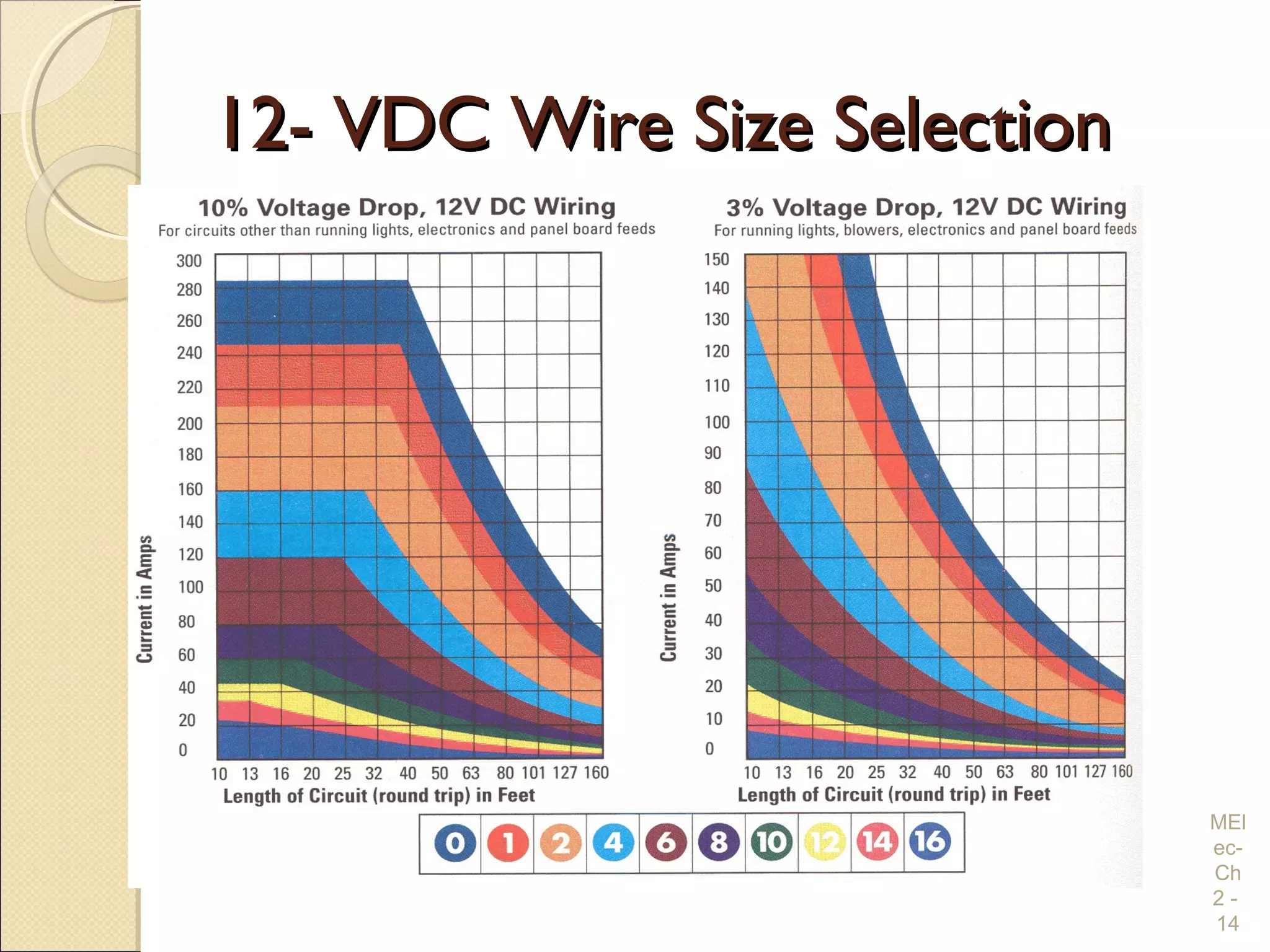 12- VDC Wire Size Selection12- VDC Wire Size Selection
MEl
ec-
Ch
2 -
14
 