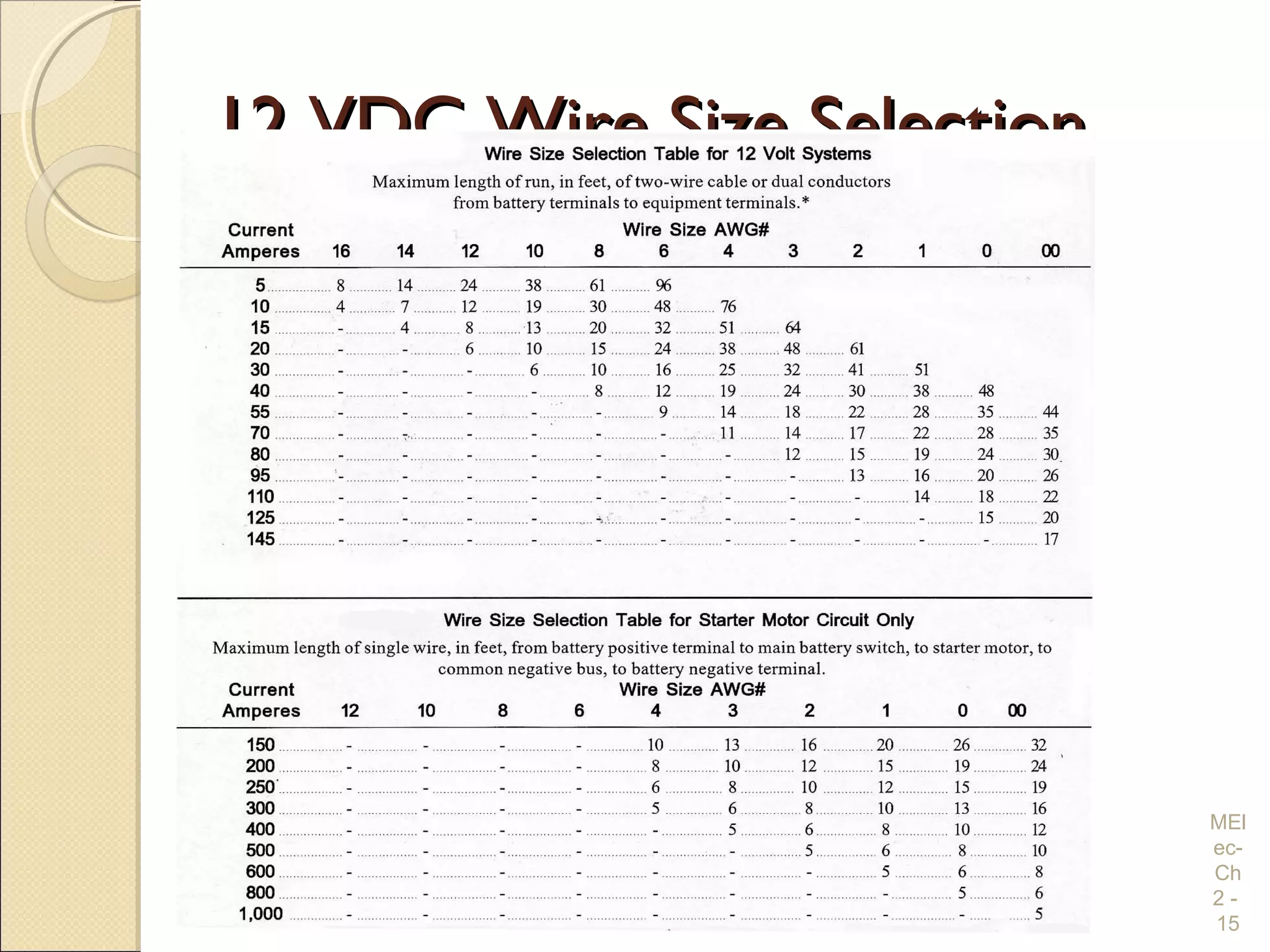 12 VDC Wire Size Selection12 VDC Wire Size Selection
MEl
ec-
Ch
2 -
15
 