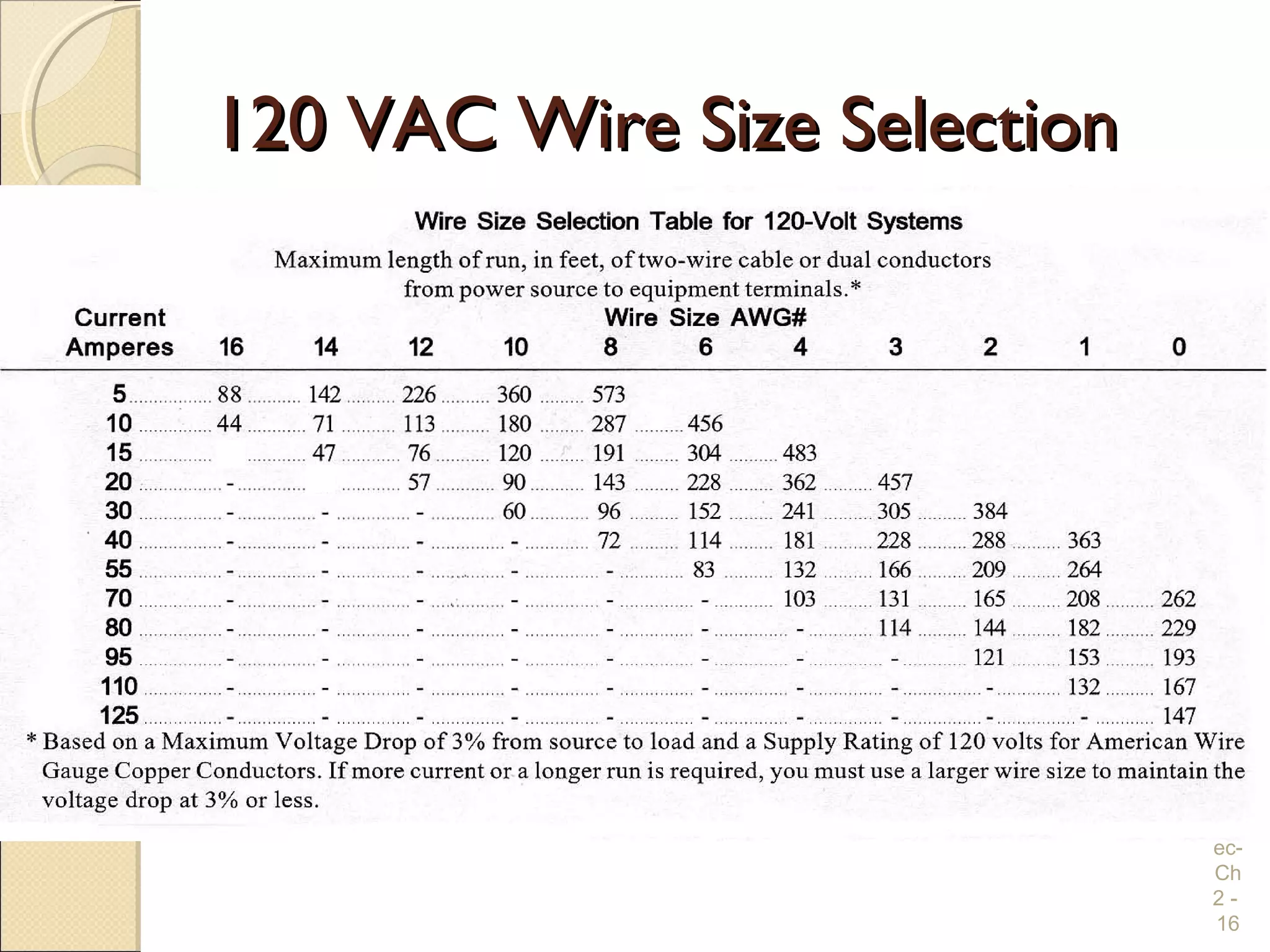 120 VAC Wire Size Selection120 VAC Wire Size Selection
MEl
ec-
Ch
2 -
16
 