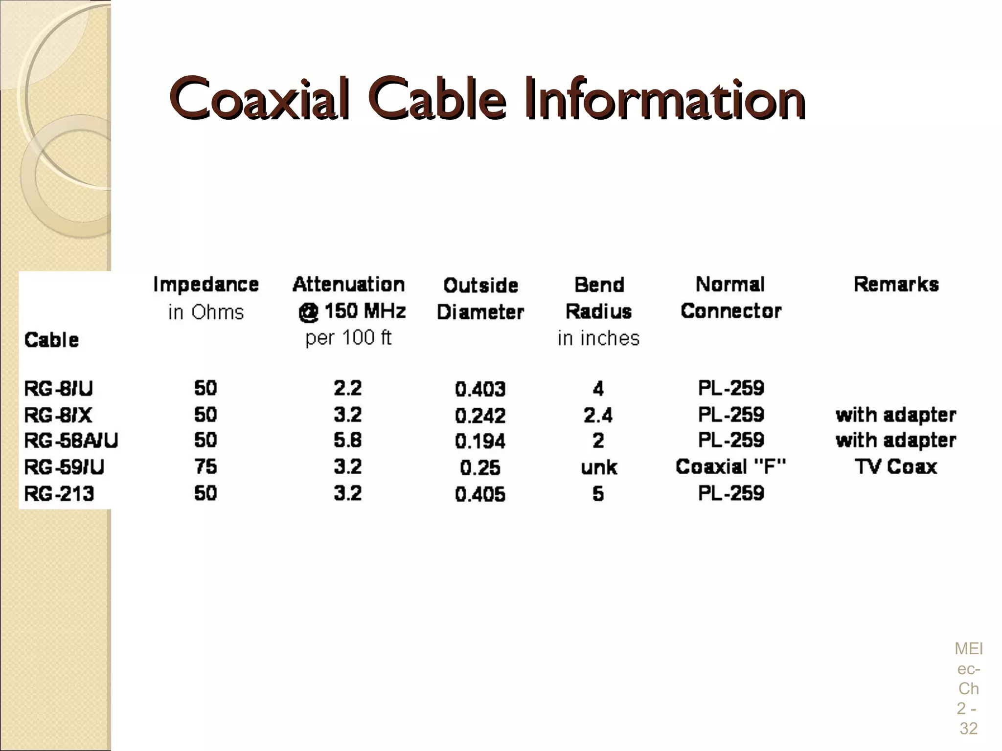 Coaxial Cable InformationCoaxial Cable Information
MEl
ec-
Ch
2 -
32
 