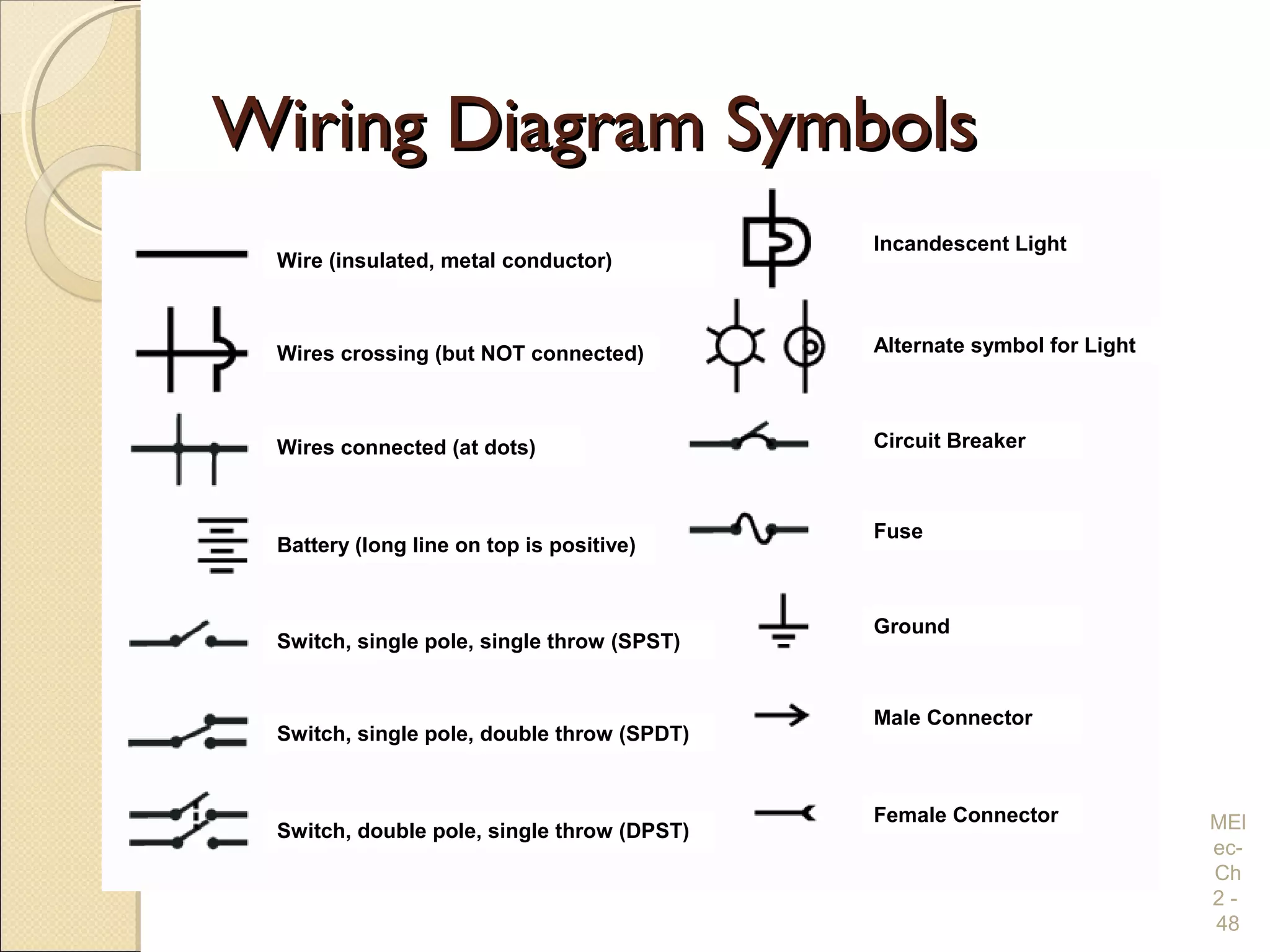 Wiring Diagram SymbolsWiring Diagram Symbols
MEl
ec-
Ch
2 -
48
Switch, double pole, single throw (DPST)
Switch, single pole, single throw (SPST)
Switch, single pole, double throw (SPDT)
Battery (long line on top is positive)
Wires connected (at dots)
Wires crossing (but NOT connected)
Wire (insulated, metal conductor)
Incandescent Light
Alternate symbol for Light
Circuit Breaker
Fuse
Ground
Male Connector
Female Connector
 
