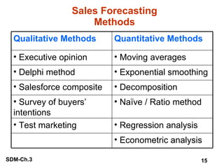 Sales Forecasting Methods Econometric analysis Regression analysis Test marketing Naïve / Ratio method Survey of buyers’ intentions Decomposition Salesforce composite Exponential smoothing Delphi method Moving averages Executive opinion Quantitative Methods Qualitative Methods 