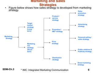 Marketing and Sales Strategies Figure below shows how sales strategy is developed from marketing strategy Marketing Strategy * IMC: Integrated Marketing Communication Target market strategy (Long-term) Marketing mix strategy (Short-term) Product / service strategy Promotion / IMC *  strategy Price strategy Distribution strategy Sales promotion strategy Advertising strategy Personal selling / sales strategy Public relations & Publicity strategy Direct marketing strategy 