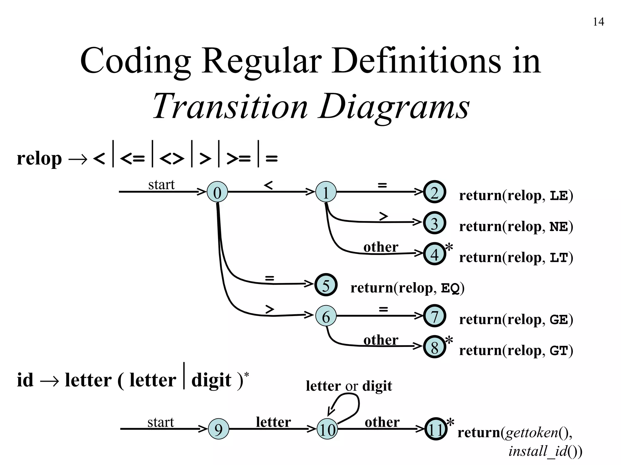 Coding Regular Definitions in  Transition Diagrams 0 2 1 6 3 4 5 7 8 return ( relop ,  LE ) return ( relop ,  NE ) return ( relop ,  LT ) return ( relop ,  EQ ) return ( relop ,  GE ) return ( relop ,  GT ) start < = > = > = other other * * 9 start letter 10 11 * other letter  or  digit return ( gettoken (),   install_id ()) relop      <  <=  <>  >  >=  = id      letter ( letter  digit  ) * 