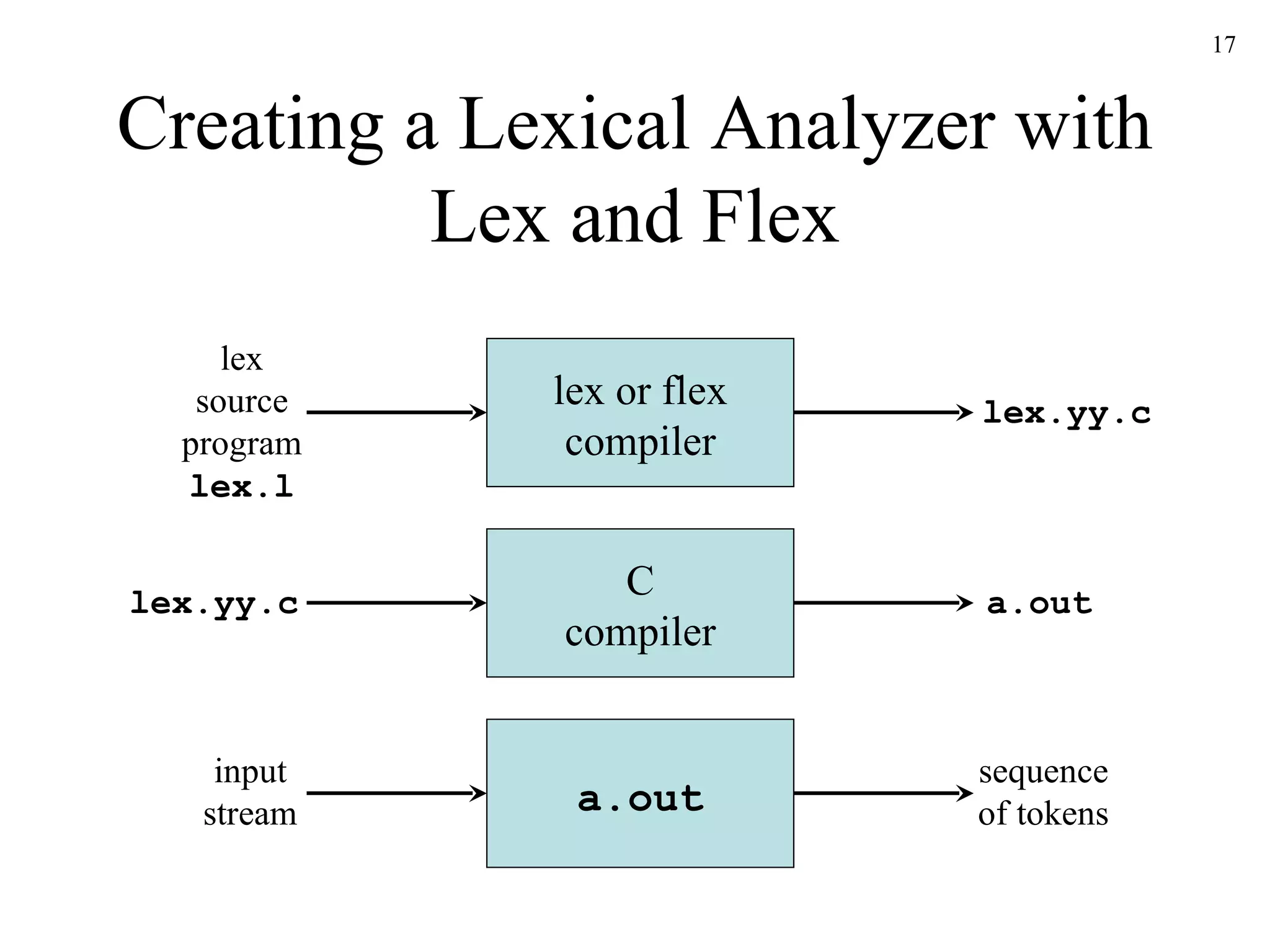 Creating a Lexical Analyzer with Lex and Flex lex or flex compiler lex source program lex.l lex.yy.c input stream C compiler a.out sequence of tokens lex.yy.c a.out 