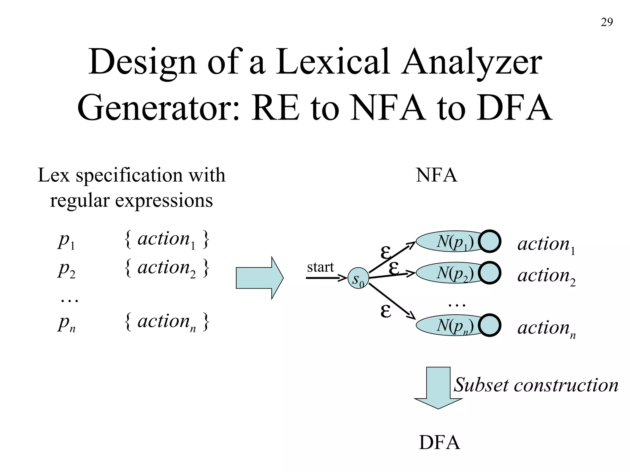 Design of a Lexical Analyzer Generator: RE to NFA to DFA s 0 N ( p 1 ) N ( p 2 ) start   N ( p n )  … p 1 {  action 1  } p 2 {  action 2  } … p n {  action n  } action 1 action 2 action n Lex specification with regular expressions NFA DFA Subset construction 