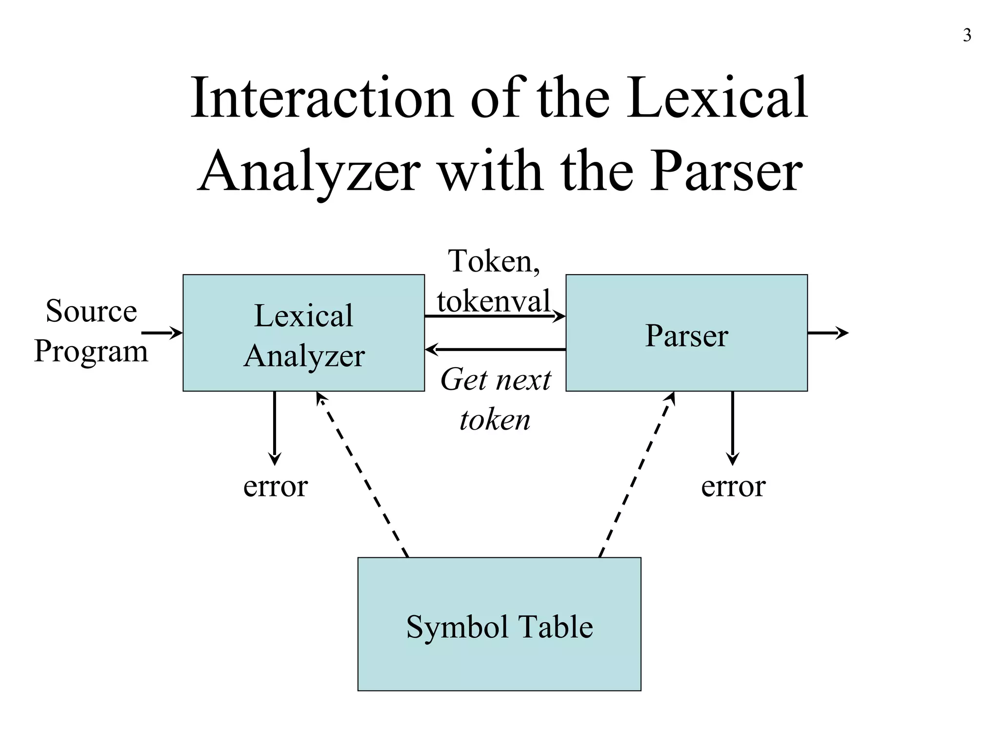 Interaction of the Lexical Analyzer with the Parser Lexical Analyzer Parser Source Program Token, tokenval Symbol Table Get next token error error 