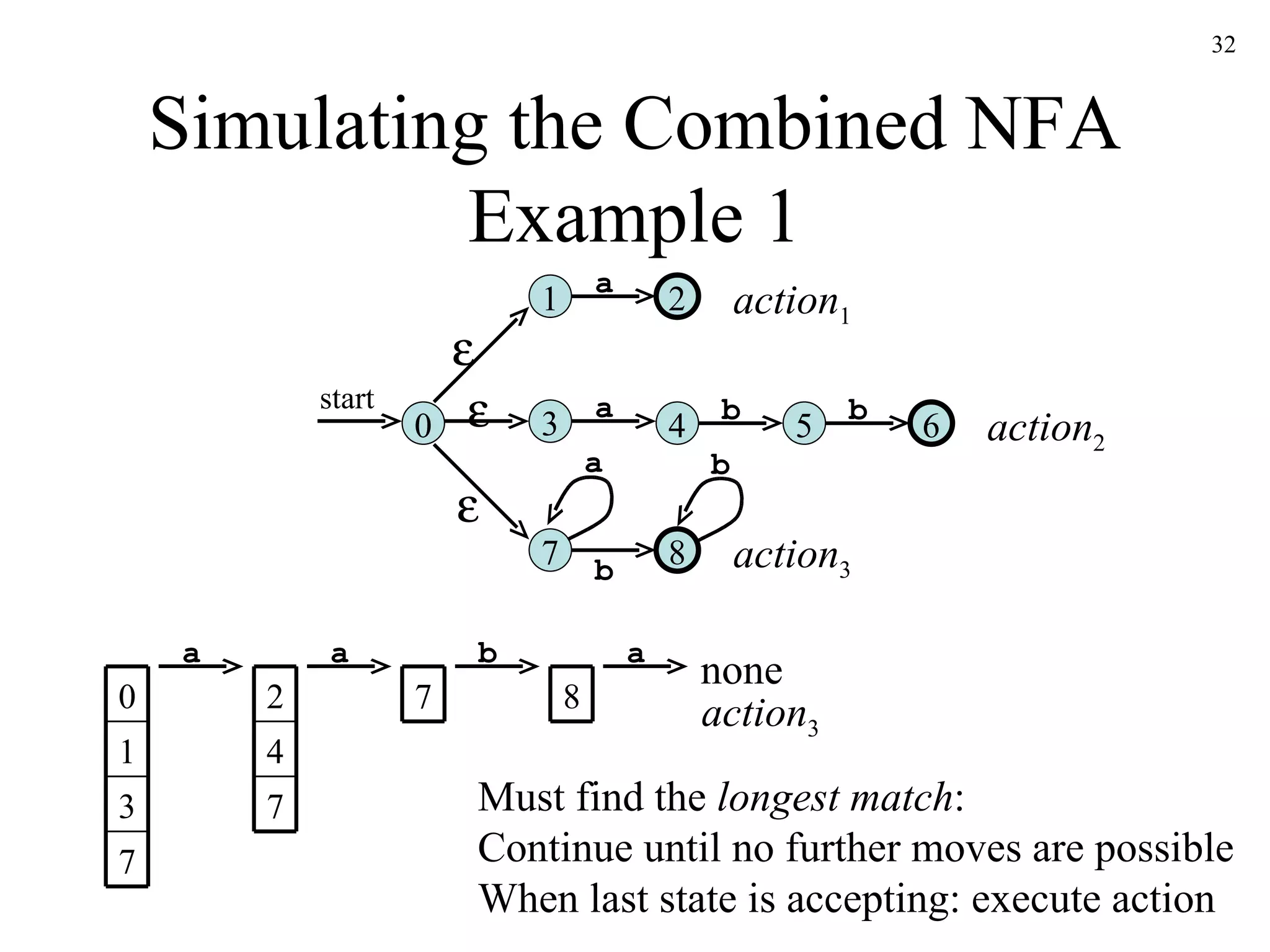 Simulating the Combined NFA Example 1 2 a 1 6 a 3 4 5 b b 8 b 7 a b 0 start    Must find the  longest match : Continue until no further moves are possible When last state is accepting: execute action action 1 action 2 action 3 a b a a none action 3 0 1 3 7 2 4 7 7 8 