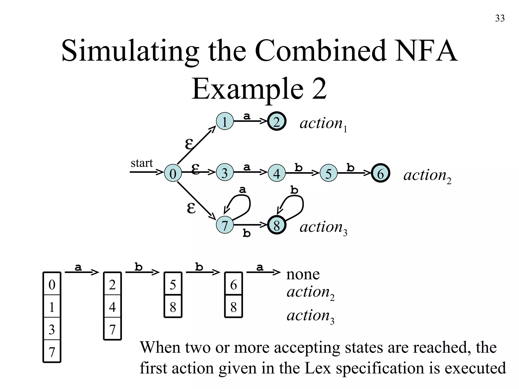 Simulating the Combined NFA Example 2 2 a 1 6 a 3 4 5 b b 8 b 7 a b 0 start    When two or more accepting states are reached, the first action given in the Lex specification is executed action 1 action 2 action 3 a b b a none action 2 action 3 0 1 3 7 2 4 7 5 8 6 8 