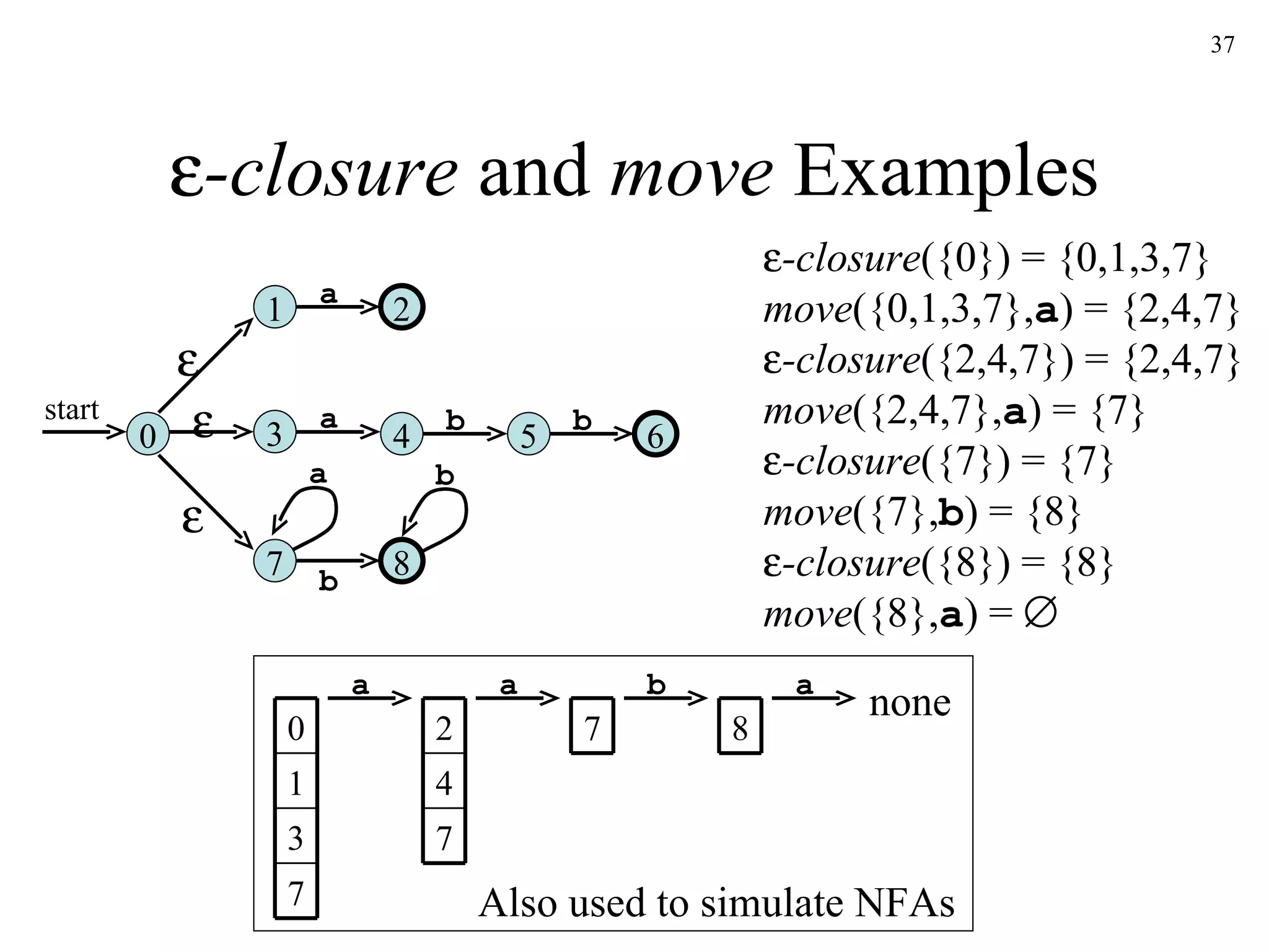  -closure  and  move  Examples 2 a 1 6 a 3 4 5 b b 8 b 7 a b 0 start     -closure ({0}) = {0,1,3,7} move ({0,1,3,7}, a ) = {2,4,7}  -closure ({2,4,7}) = {2,4,7} move ({2,4,7}, a ) = {7}  -closure ({7}) = {7} move ({7}, b ) = {8}  -closure ({8}) = {8} move ({8}, a ) =   a b a a none Also used to simulate NFAs 0 1 3 7 2 4 7 7 8 