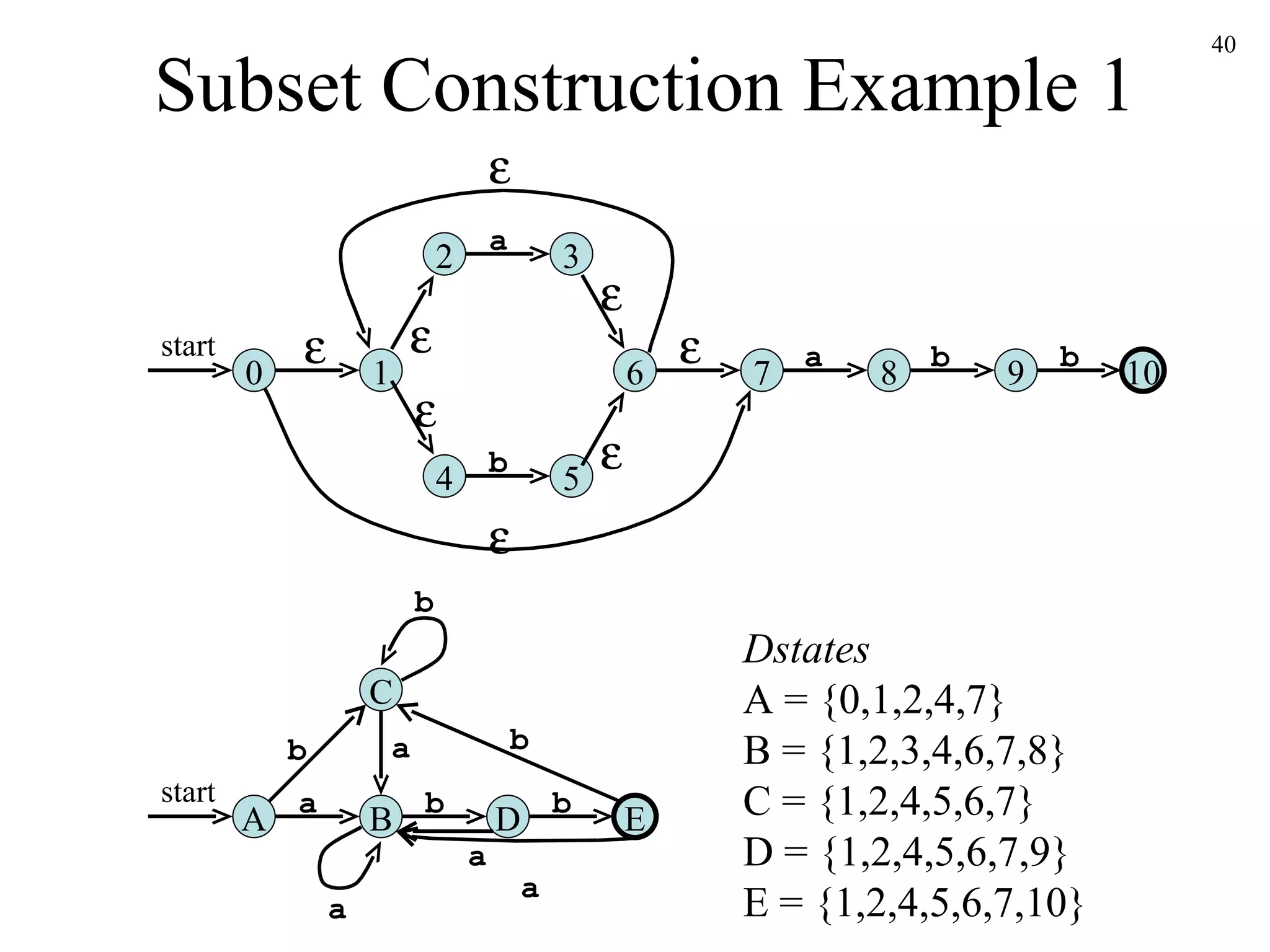 Subset Construction Example 1 0 start a 1 10 2 b b a b 3 4 5 6 7 8 9         A start B C D E b b b b b a a a a Dstates A = {0,1,2,4,7} B = {1,2,3,4,6,7,8} C = {1,2,4,5,6,7} D = {1,2,4,5,6,7,9} E = {1,2,4,5,6,7,10} a 