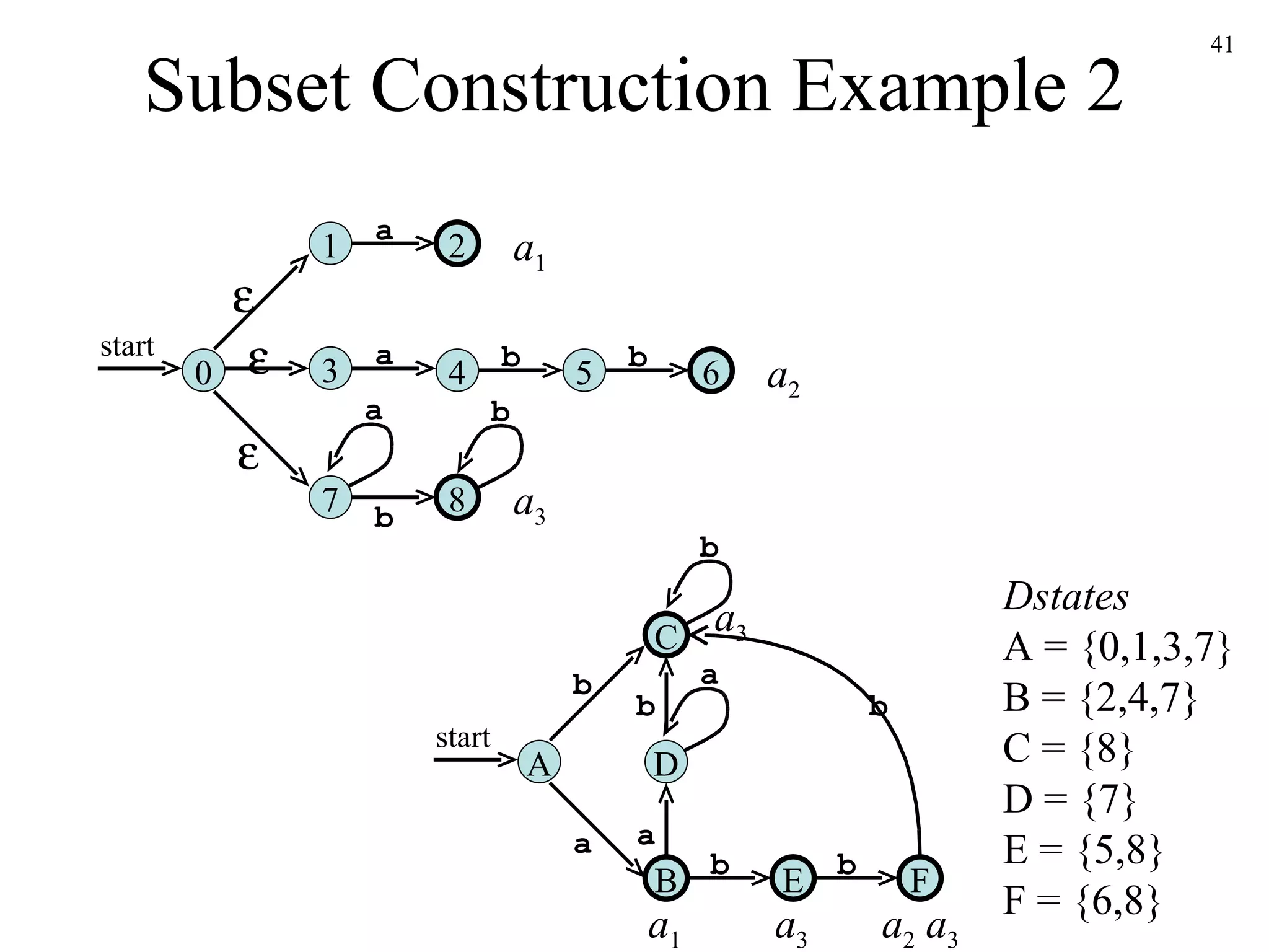 Subset Construction Example 2 2 a 1 6 a 3 4 5 b b 8 b 7 a b 0 start    a 1 a 2 a 3 Dstates A = {0,1,3,7} B = {2,4,7} C = {8} D = {7} E = {5,8} F = {6,8} A start a D b b b a b b B C E F a b a 1 a 3 a 3 a 2  a 3 