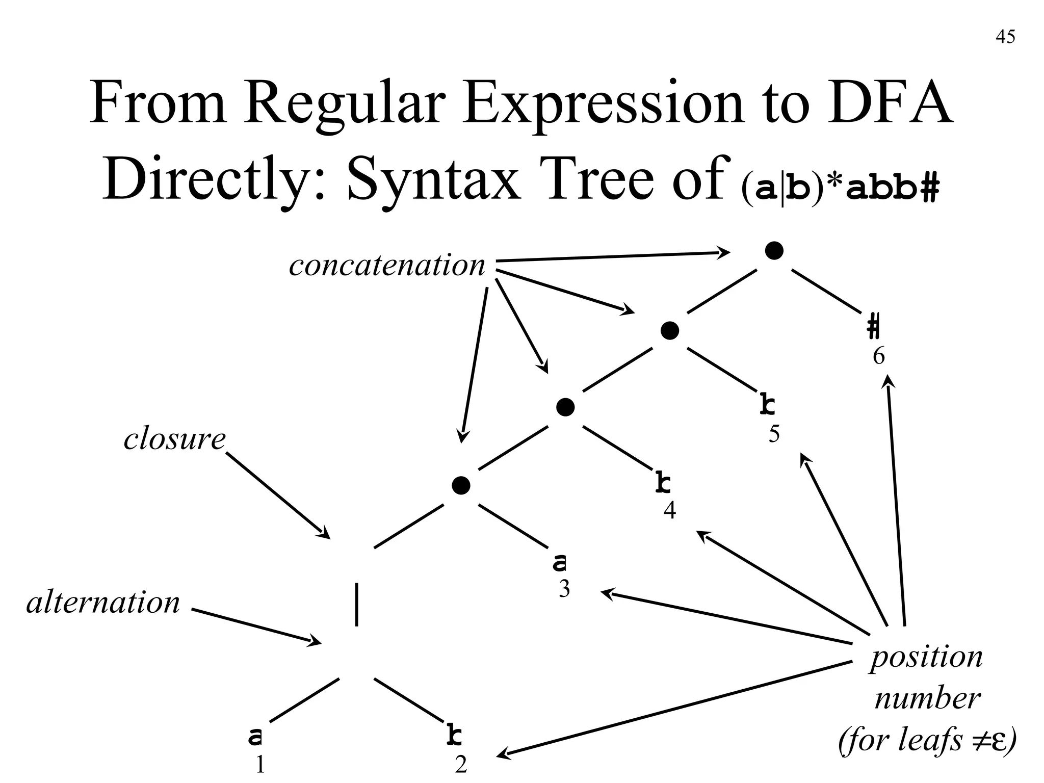 From Regular Expression to DFA Directly: Syntax Tree of  ( a | b )* abb# * | 1 a 2 b 3 a 4 b 5 b # 6 concatenation closure alternation position number (for leafs   ) 