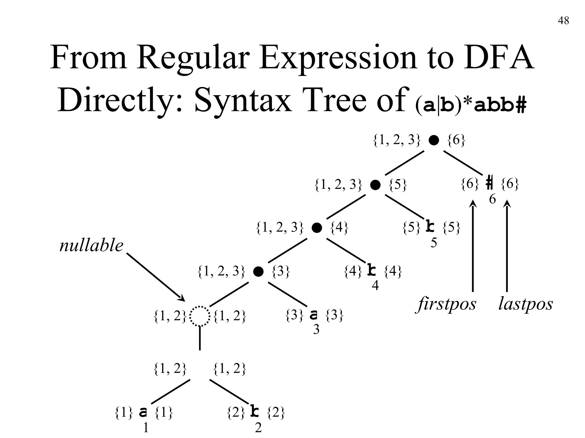 From Regular Expression to DFA Directly: Syntax Tree of  ( a | b )* abb# {6} {1, 2, 3} {5} {1, 2, 3} {4} {1, 2, 3} {3} {1, 2, 3} {1, 2} {1, 2} * {1, 2} {1, 2} | {1} {1} a {2} {2} b {3} {3} a {4} {4} b {5} {5} b {6} {6} # nullable firstpos lastpos 1 2 3 4 5 6 