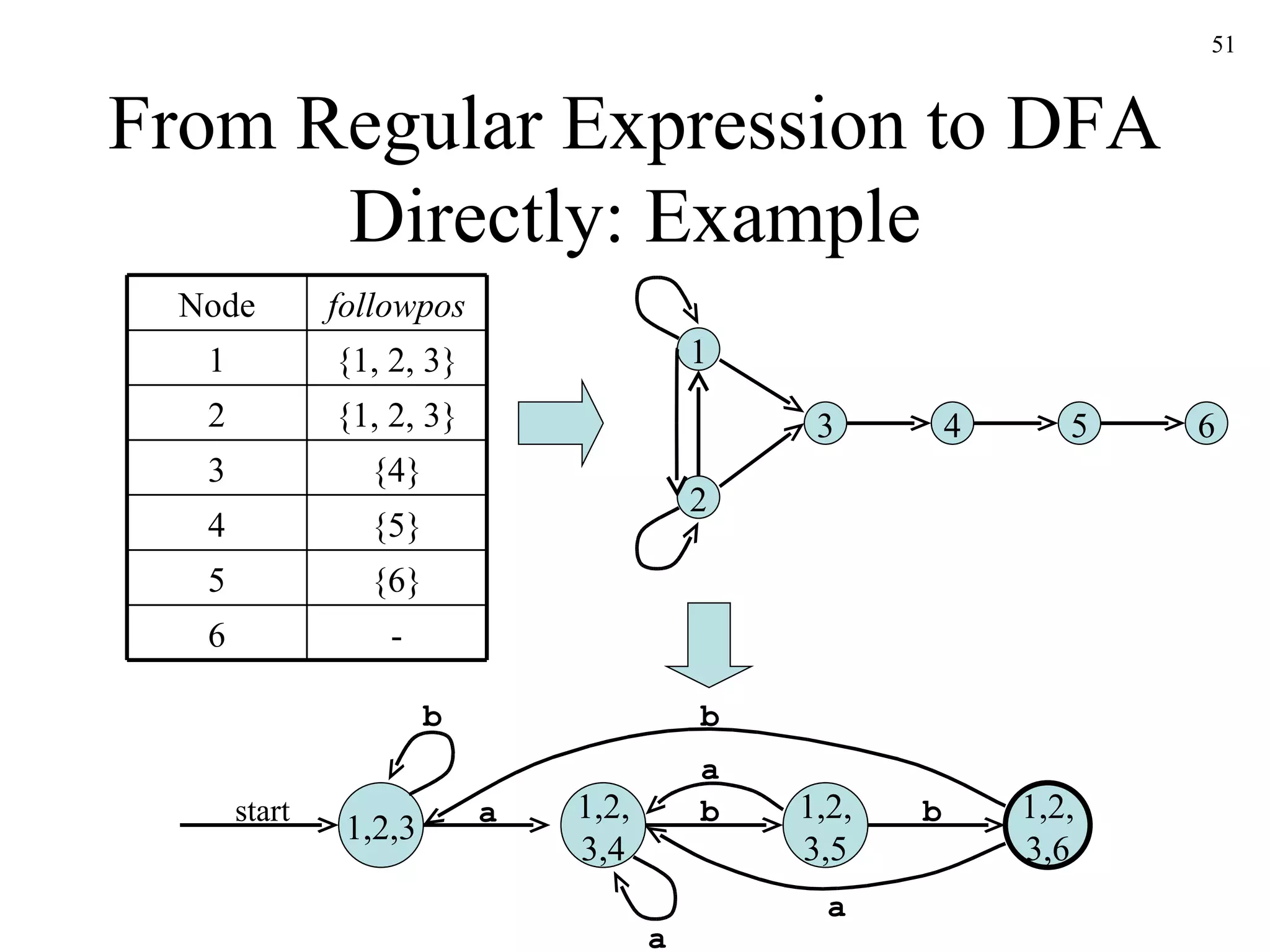 From Regular Expression to DFA Directly: Example 1,2,3 start a 1,2, 3,4 1,2, 3,6 1,2, 3,5 b b b b a a a 1 2 3 4 5 6 Node followpos 1 {1, 2, 3} 2 {1, 2, 3} 3 {4} 4 {5} 5 {6} 6 - 