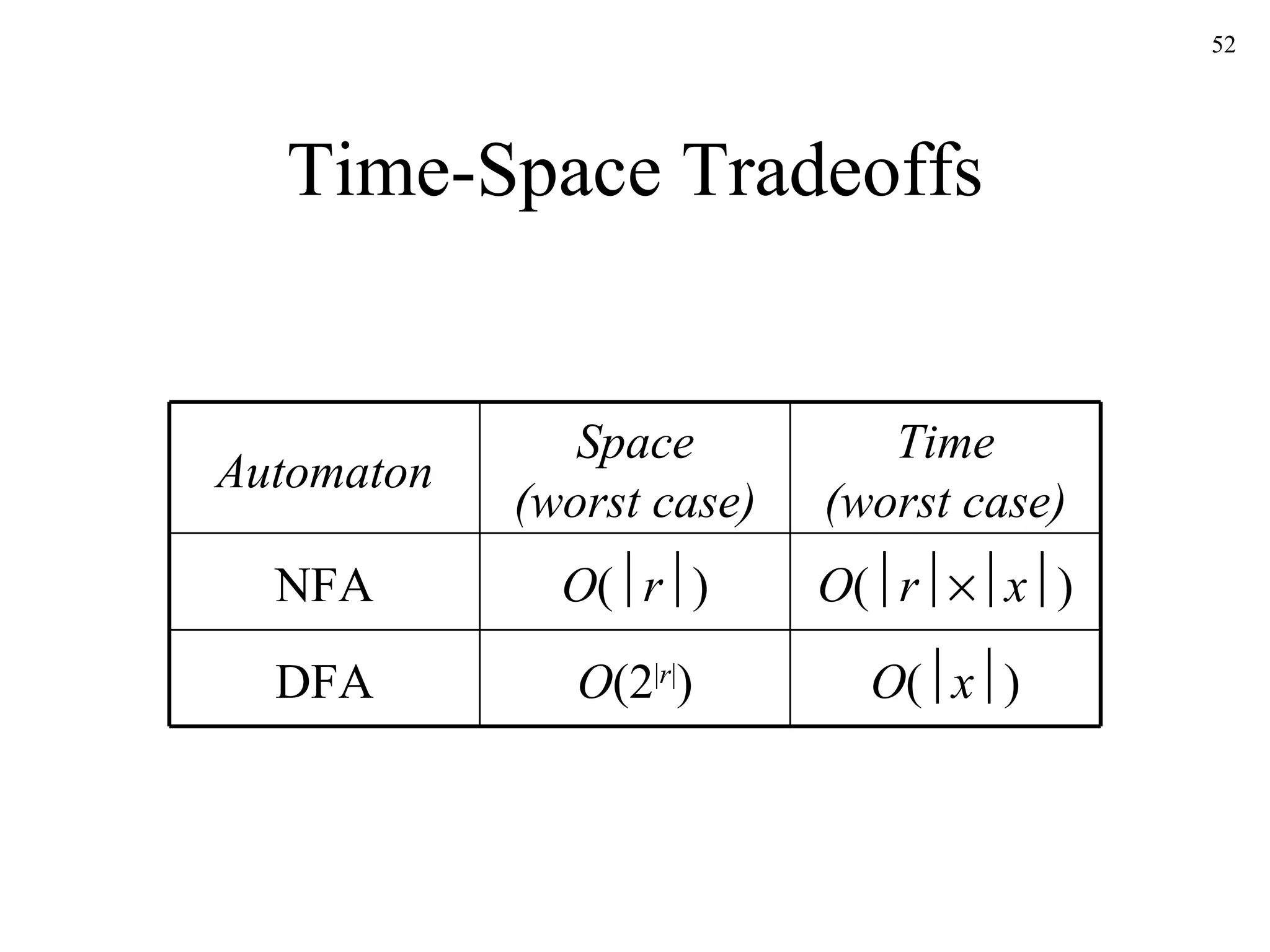 Time-Space Tradeoffs Automaton Space (worst case) Time (worst case) NFA O (  r  ) O (  r  x  ) DFA O (2 | r | ) O (  x  ) 