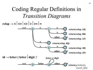 Coding Regular Definitions in  Transition Diagrams 0 2 1 6 3 4 5 7 8 return ( relop ,  LE ) return ( relop ,  NE ) return ( relop ,  LT ) return ( relop ,  EQ ) return ( relop ,  GE ) return ( relop ,  GT ) start < = > = > = other other * * 9 start letter 10 11 * other letter  or  digit return ( gettoken (),   install_id ()) relop      <  <=  <>  >  >=  = id      letter ( letter  digit  ) * 