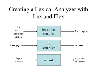 Creating a Lexical Analyzer with Lex and Flex lex or flex compiler lex source program lex.l lex.yy.c input stream C compiler a.out sequence of tokens lex.yy.c a.out 