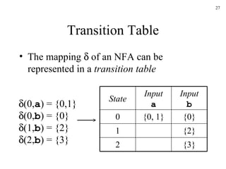 Transition Table The mapping    of an NFA can be represented in a  transition table  (0, a ) = {0,1}  (0, b ) = {0}  (1, b ) = {2}  (2, b ) = {3} State Input a Input b 0 {0, 1} {0} 1 {2} 2 {3} 