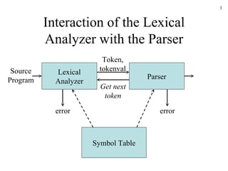 Interaction of the Lexical Analyzer with the Parser Lexical Analyzer Parser Source Program Token, tokenval Symbol Table Get next token error error 