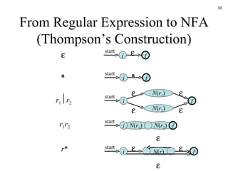 From Regular Expression to NFA (Thompson’s Construction) N ( r 2 ) N ( r 1 ) f i  f a i f i N ( r 1 ) N ( r 2 ) start start start     f i start N ( r ) f i start    a r 1  r 2 r 1 r 2 r *   