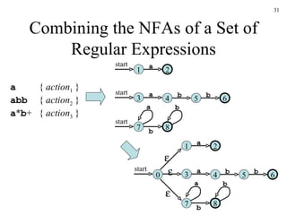 Combining the NFAs of a Set of Regular Expressions 2 a 1 start 6 a 3 start 4 5 b b 8 b 7 start a b a {  action 1  } abb {  action 2  }   a * b + {  action 3  } 2 a 1 6 a 3 4 5 b b 8 b 7 a b 0 start    