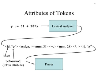 Attributes of Tokens Lexical analyzer < id , “ y ”> < assign , > < num , 31> < + , > < num , 28> < * , > < id , “ x ”> y := 31 + 28*x Parser token tokenval (token attribute) 