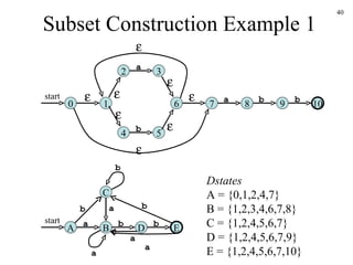 Subset Construction Example 1 0 start a 1 10 2 b b a b 3 4 5 6 7 8 9         A start B C D E b b b b b a a a a Dstates A = {0,1,2,4,7} B = {1,2,3,4,6,7,8} C = {1,2,4,5,6,7} D = {1,2,4,5,6,7,9} E = {1,2,4,5,6,7,10} a 