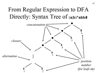 From Regular Expression to DFA Directly: Syntax Tree of  ( a | b )* abb# * | 1 a 2 b 3 a 4 b 5 b # 6 concatenation closure alternation position number (for leafs   ) 