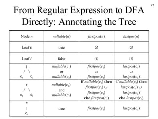 From Regular Expression to DFA Directly: Annotating the Tree Node  n nullable ( n ) firstpos ( n ) lastpos ( n ) Leaf   true   Leaf  i false { i } { i } | /   \ c 1   c 2 nullable ( c 1 ) or nullable ( c 2 ) firstpos ( c 1 )  firstpos ( c 2 ) lastpos ( c 1 )  lastpos ( c 2 ) • /   \ c 1   c 2 nullable ( c 1 )  and nullable ( c 2 ) if  nullable ( c 1 )  then   firstpos ( c 1 )     firstpos ( c 2 ) else  firstpos ( c 1 ) if  nullable ( c 2 )  then   lastpos ( c 1 )     lastpos ( c 2 ) else  lastpos ( c 2 ) * | c 1 true firstpos ( c 1 ) lastpos ( c 1 ) 