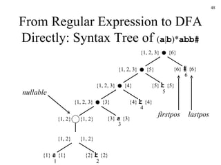 From Regular Expression to DFA Directly: Syntax Tree of  ( a | b )* abb# {6} {1, 2, 3} {5} {1, 2, 3} {4} {1, 2, 3} {3} {1, 2, 3} {1, 2} {1, 2} * {1, 2} {1, 2} | {1} {1} a {2} {2} b {3} {3} a {4} {4} b {5} {5} b {6} {6} # nullable firstpos lastpos 1 2 3 4 5 6 