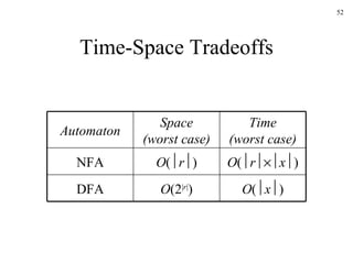 Time-Space Tradeoffs Automaton Space (worst case) Time (worst case) NFA O (  r  ) O (  r  x  ) DFA O (2 | r | ) O (  x  ) 