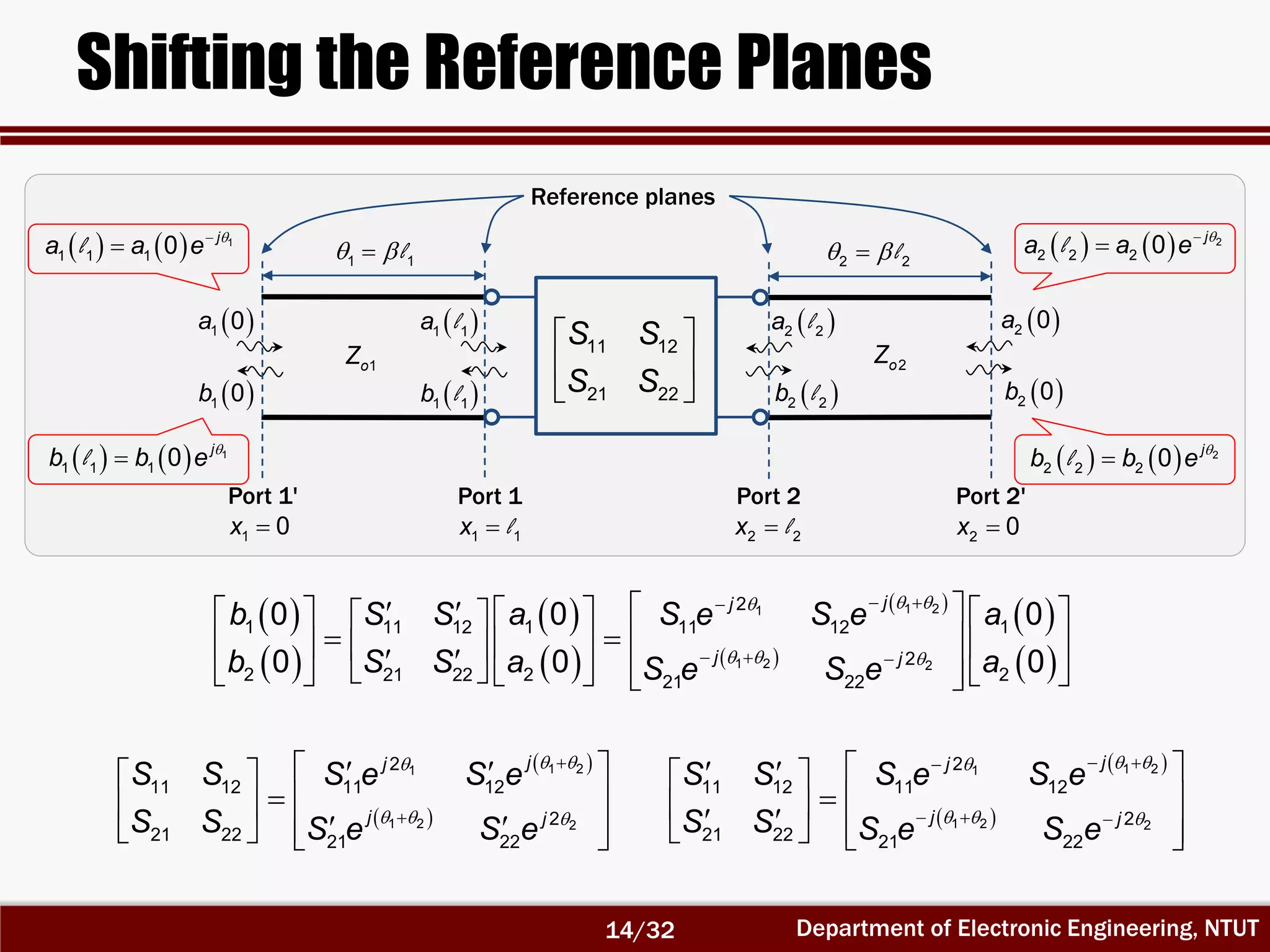 Department of Electronic Engineering, NTUT
Shifting the Reference Planes
    
 1
1 1 1 0 j
b b el
    
 1
1 1 1 0 j
a a el
    
 2
2 2 2 0 j
b b el
    
 2
2 2 2 0 j
a a el
 
 
 
 
 
 
 
 
1 21
1 2 2
2
1 1 111 12 11 12
2
2 2 221 22 21 22
0 0 0
0 0 0
jj
j j
b a aS S S e S e
b a aS S S e S e
 
  
 
  
        
                   
 
 
 
  
 
  
   
         
1 21
1 2 2
2
11 12 11 12
2
21 22 21 22
jj
j j
S S S e S e
S S S e S e
 
 
 
  


   
   
     
1 21
1 2 2
2
11 12 11 12
2
21 22 21 22
jj
j j
S S S e S e
S S S e S e
 2 2a l
 2 2b l
 1 1a l
 1 1b l
1oZ 2oZ
Port 1
1 1x l
Port 2
2 2x l
Port 1'
1 0x
 1 0a
 1 0b
Port 2'
2 0x
 2 0a
 2 0b
 2 2l 1 1l
Reference planes
 
 
 
11 12
21 22
S S
S S
14/32
 