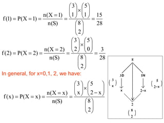 28
15
2
8
1
5
1
3
)
S
(
n
)
1
X
(
n
)
1
X
(
P
)
1
(
f 






























28
3
2
8
0
5
2
3
)
S
(
n
)
2
X
(
n
)
2
X
(
P
)
2
(
f 






























In general, for x=0,1, 2, we have:































2
8
x
2
5
x
3
)
S
(
n
)
x
X
(
n
)
x
X
(
P
)
x
(
f
 