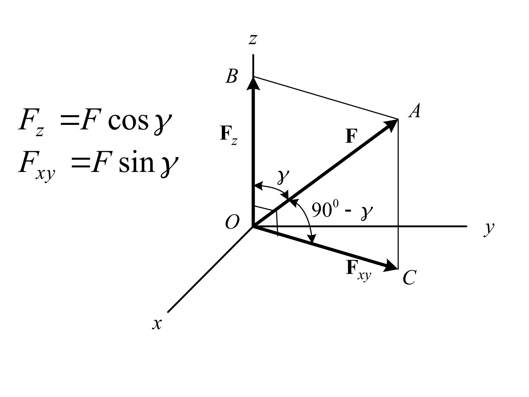 x
y
z
0
90 

F
z
F
xy
F
O
A
C
B

cos
sin
z
xy
F F
F F




 