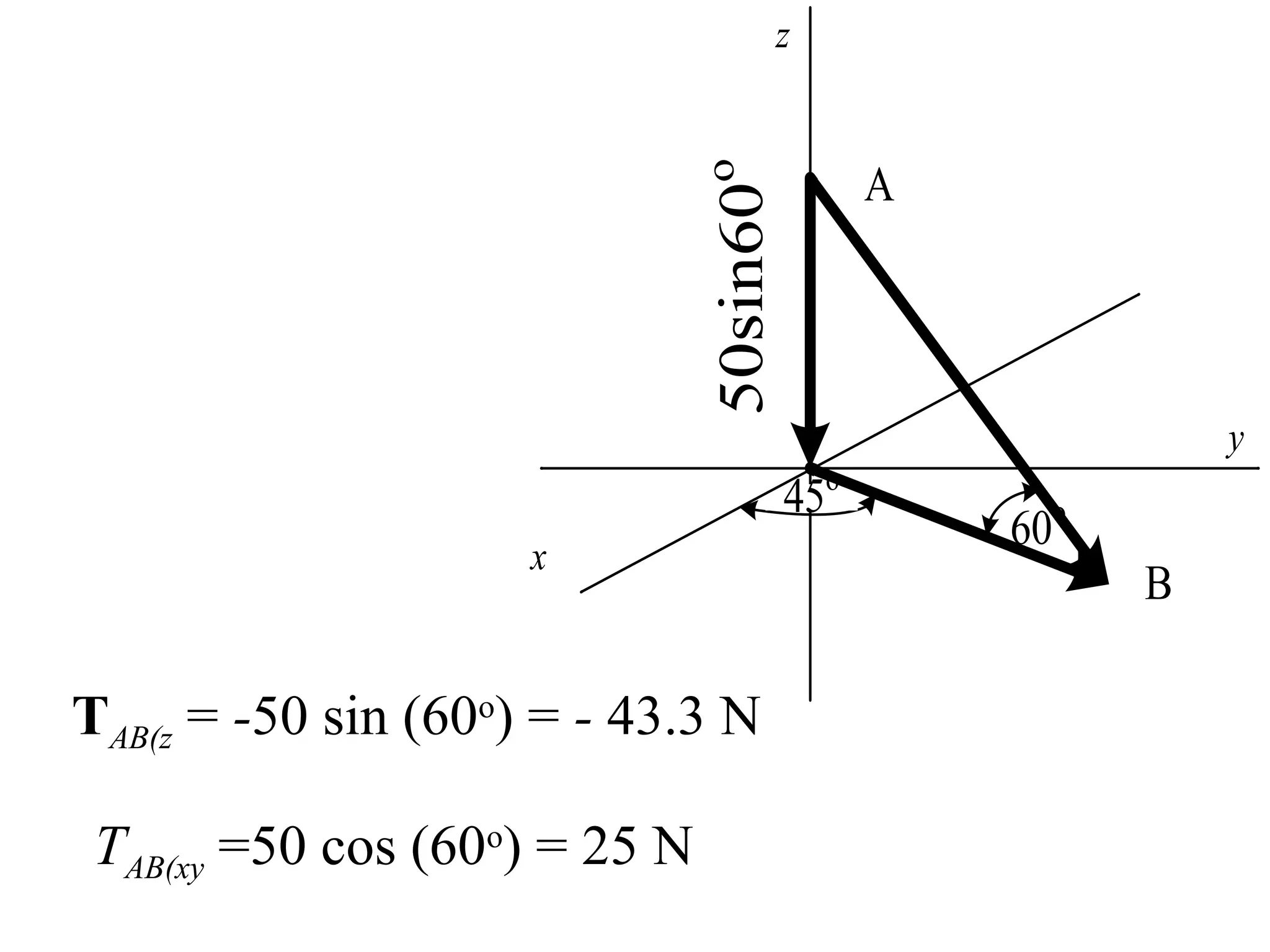 60o
45o
A
B
x
y
z
50sin60
o
TAB(z = -50 sin (60o
) = - 43.3 N
TAB(xy =50 cos (60o
) = 25 N
 