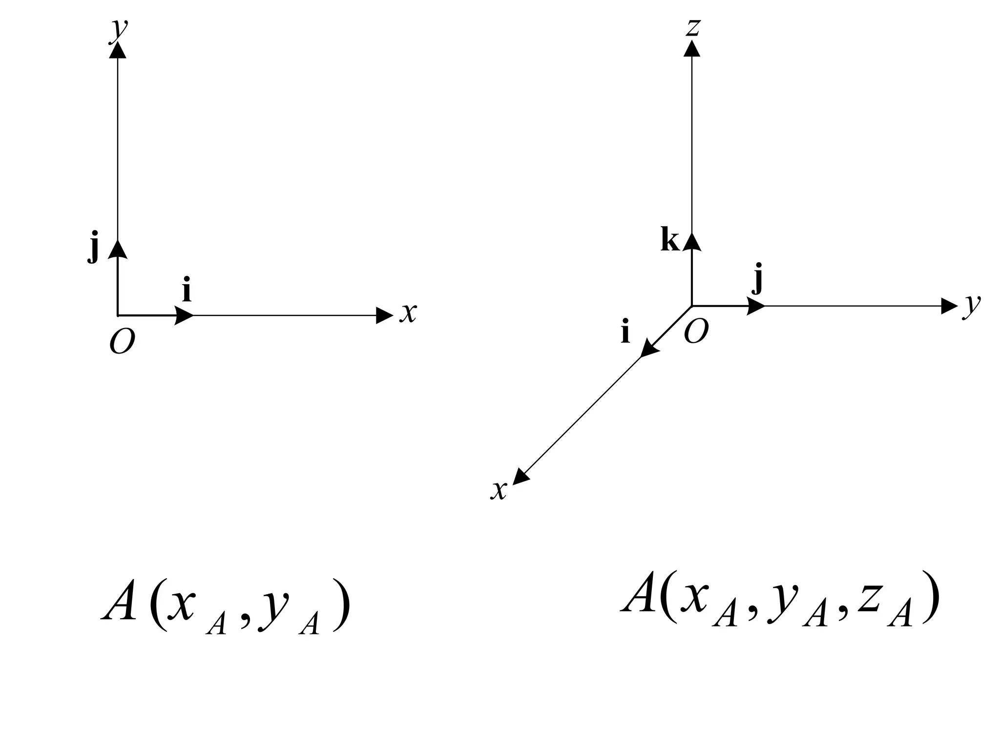 y
z
x
O
j
i
k
x
y
O
j
i
)
,
,
( A
A
A z
y
x
A
( , )
A A
A x y
 