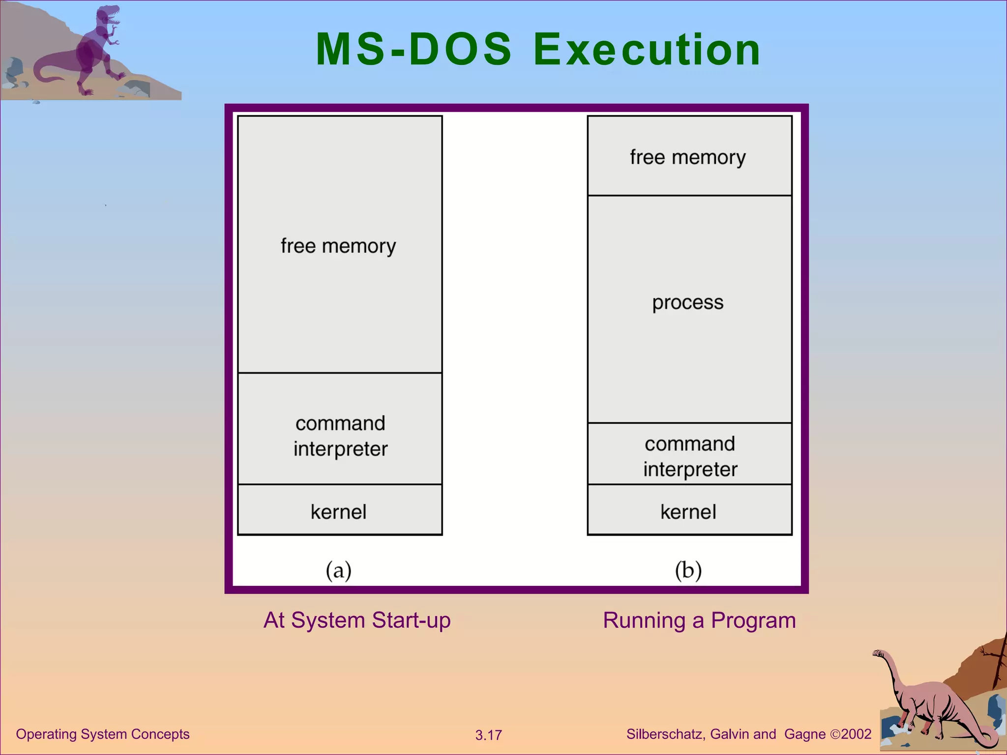 MS-DOS Execution At System Start-up Running a Program 