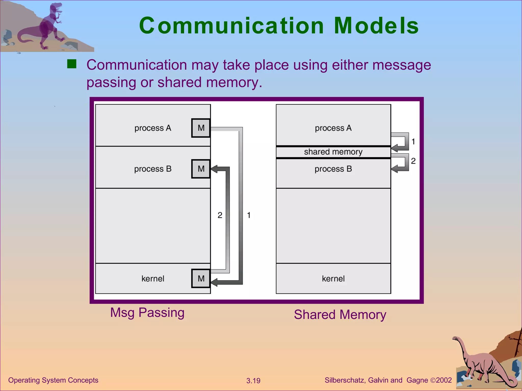 Communication Models Msg Passing Shared Memory Communication may take place using either message passing or shared memory. 