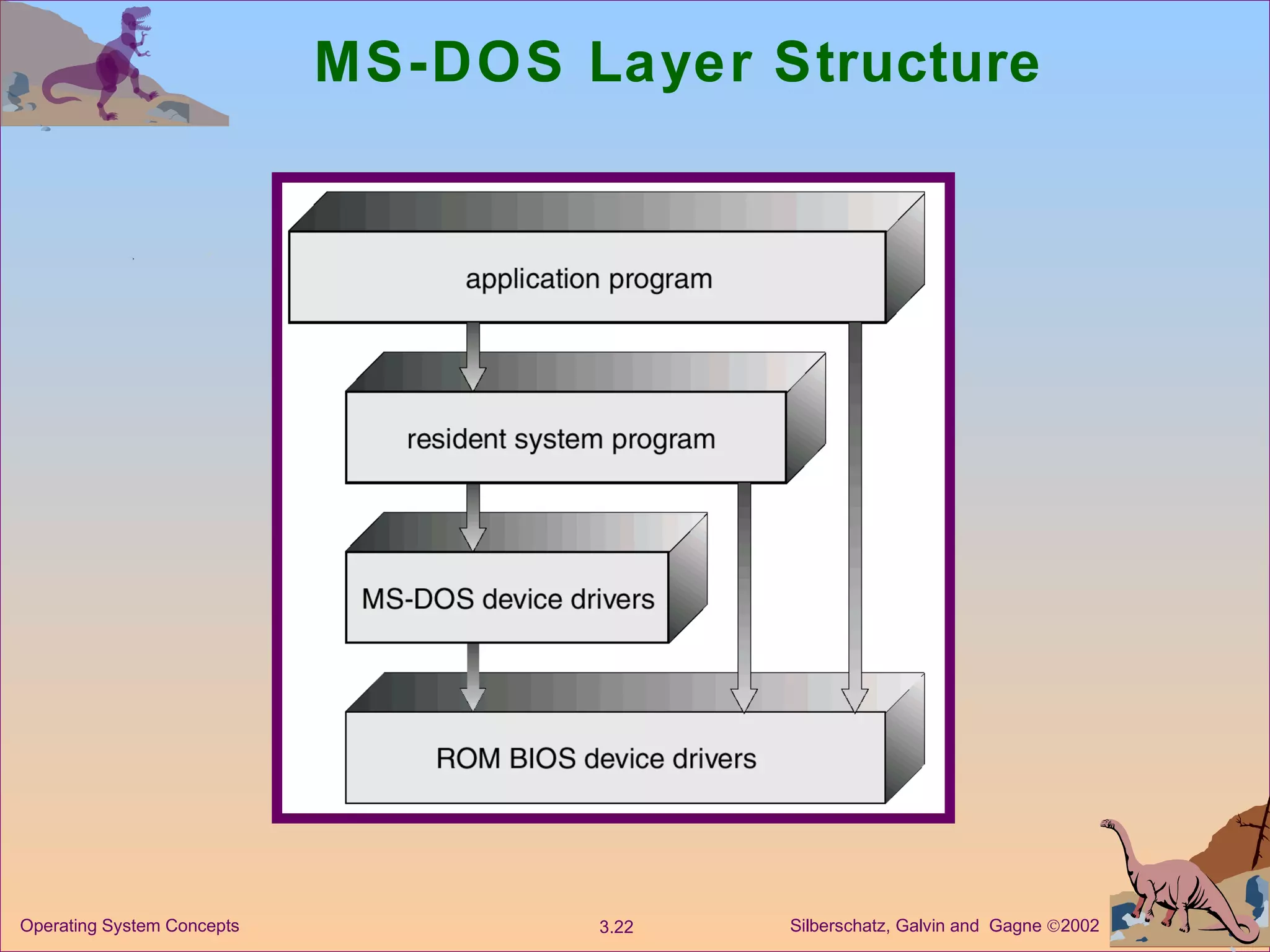 MS-DOS Layer Structure 
