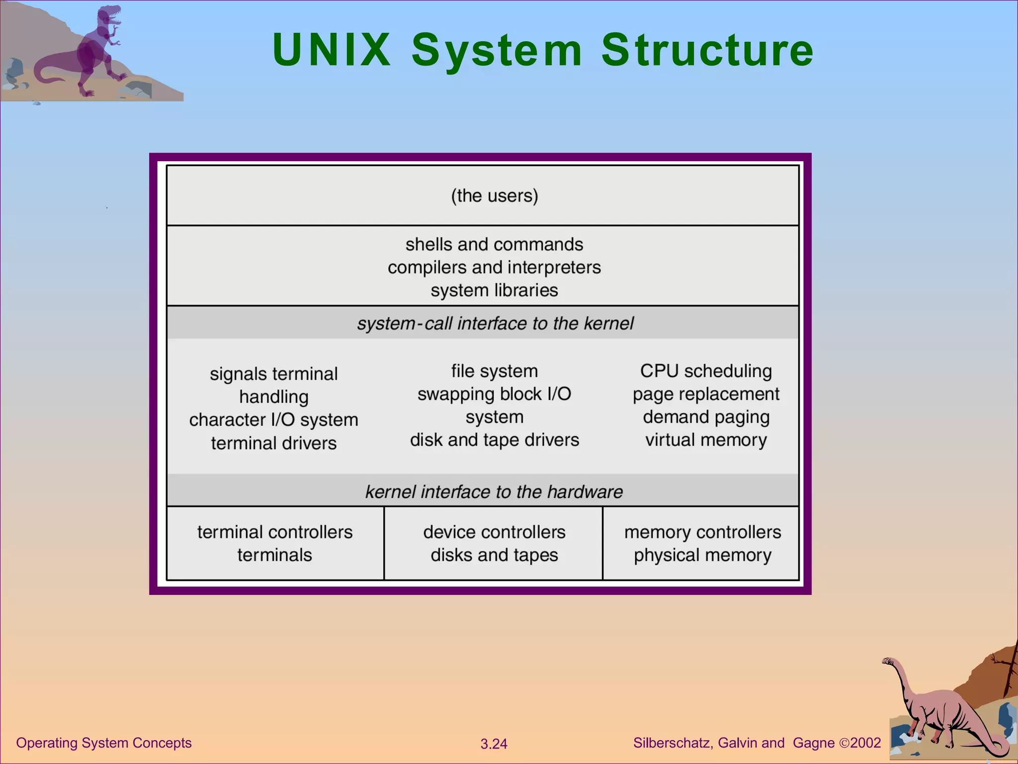 UNIX System Structure 